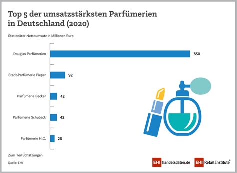 parfum herstellungskosten